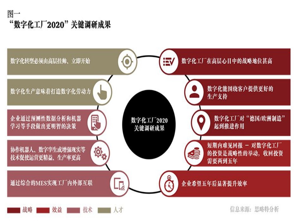 新型数字化工厂 2020！